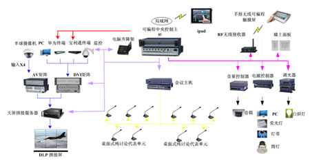 CREATOR快捷中控應(yīng)用于東莞市應(yīng)急指揮中心---【天譽科技creator市場信息】-接口|接口矩陣|中控|控制系統(tǒng)-【投影之窗】